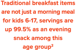 Traditional breakfast items are not just a morning meal for kids 6-17, servings are up 99 5% as an evening snack amon   