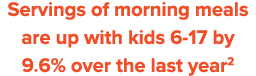 Servings of morning meals are up with kids 6-17 by 9 6% over the last year2