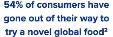 54% of consumers have gone out of their way to try a novel global food2
