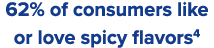 62% of consumers like or love spicy flavors4