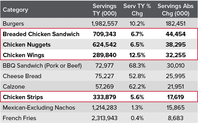 Category,Servings TY (000),Serv TY % Chg,Servings Abs Chg (000),Burgers,1,982,557,10 2%,182,451,Breaded Chicken Sandw   
