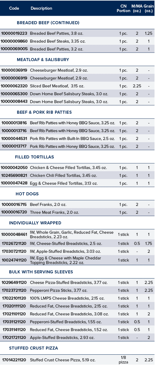 Code,Description,CN Portion,M MA (oz ),Grain (oz ),Breaded Beef (continued),,10000019223,Breaded Beef Patties, 3 8 oz   