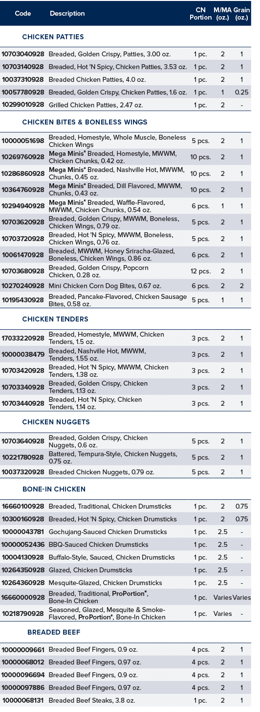Code,Description,CN Portion,M MA (oz ),Grain (oz ),Chicken Patties,,10703040928,Breaded, Golden Crispy, Patties, 3 00   