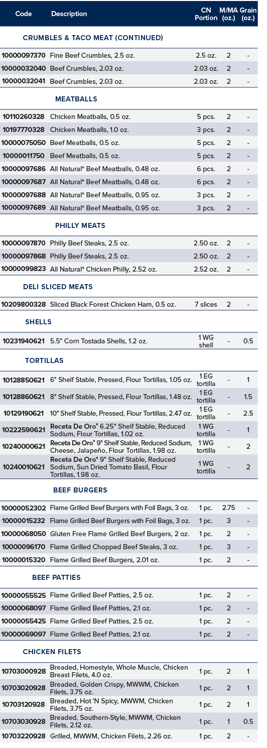 Code,Description,CN Portion,M MA (oz ),Grain (oz ),Crumbles & Taco Meat (continued),,10000097370,Fine Beef Crumbles,    