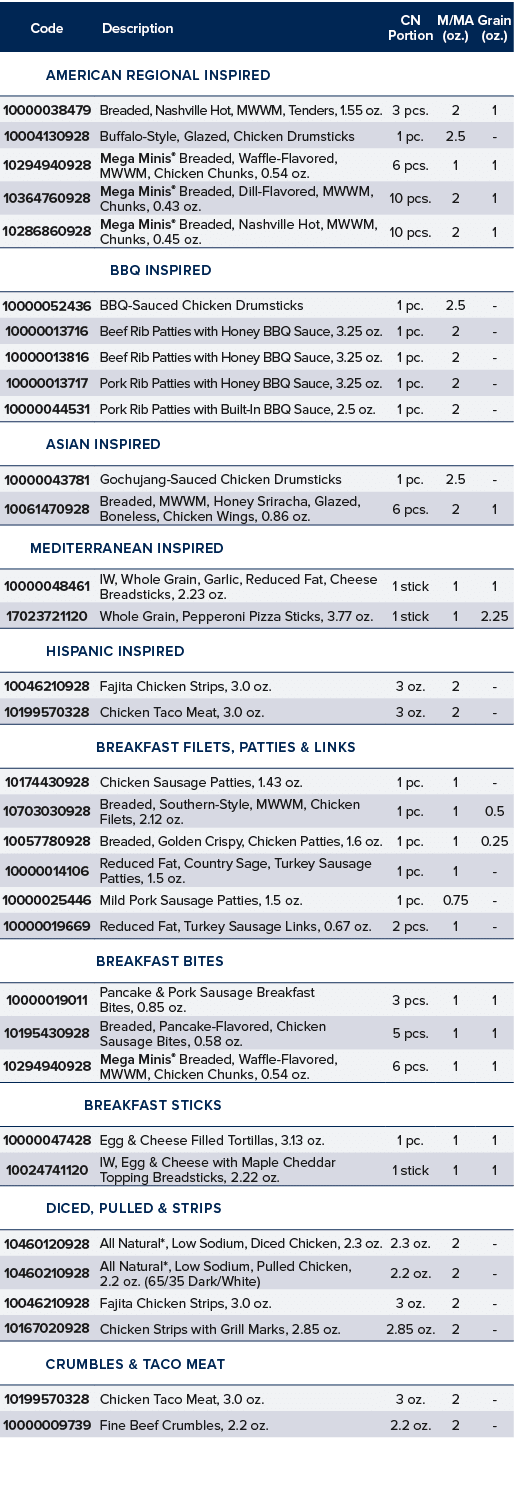 Code,Description,CN Portion,M MA (oz ),Grain (oz ),American Regional Inspired,,10000038479,Breaded, Nashville Hot, MW   