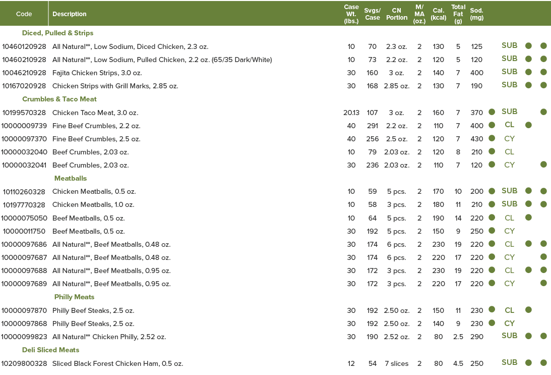 Code,Description,Case Wt  (lbs ),Svgs  Case,CN Portion,M MA (oz ),Cal  (kcal),Total Fat (g),Sod  (mg),,,,,Diced, Pull   