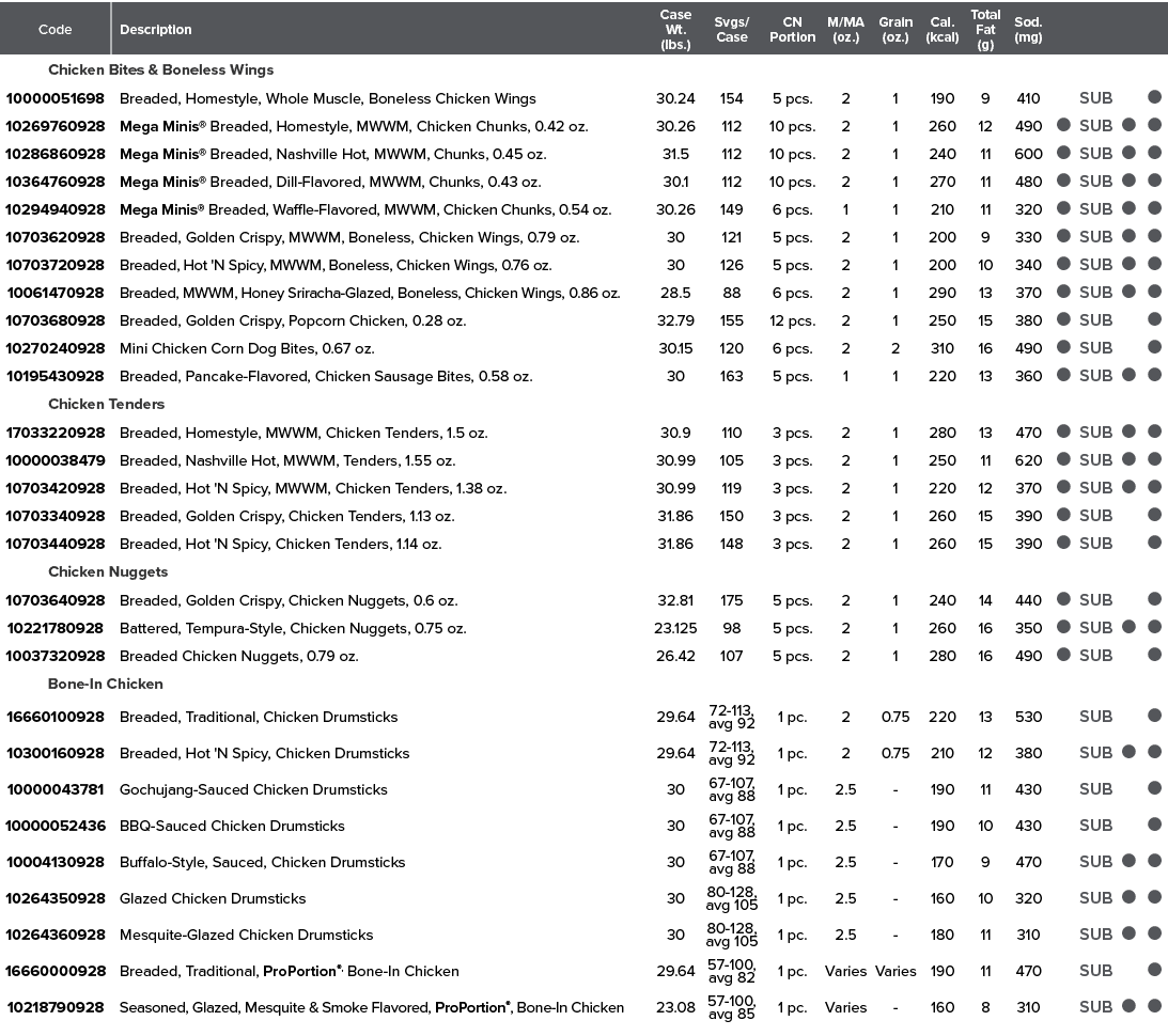 Code,Description,Case Wt  (lbs ),Svgs  Case,CN Portion,M MA (oz ),Grain (oz ),Cal  (kcal),Total Fat (g),Sod  (mg),,,,   