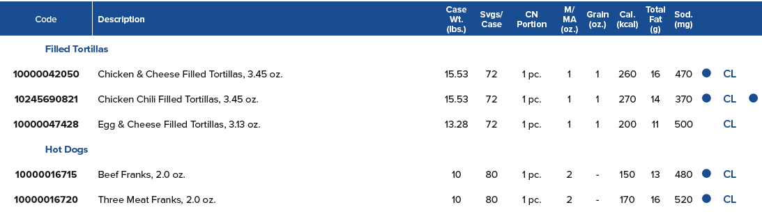 Code,Description,Case Wt  (lbs ),Svgs  Case,CN Portion,M MA (oz ),Grain (oz ),Cal  (kcal),Total Fat (g),Sod  (mg),,,,   