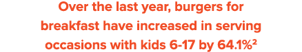 Over the last year, burgers for breakfast have increased in serving occasions with kids 6-17 by 64 1%2
