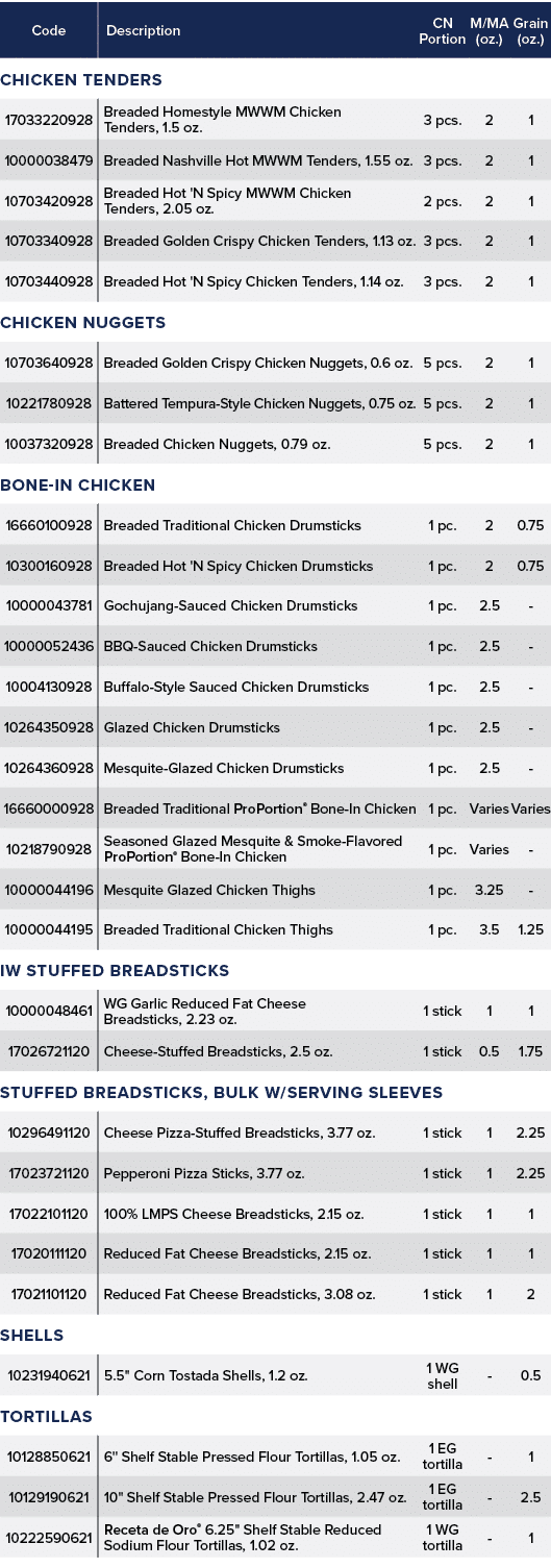 Code,Description,CN Portion,M/MA (oz.),Grain (oz.),Chicken Tenders,,17033220928,Breaded Homestyle MWWM Chicken Tender...