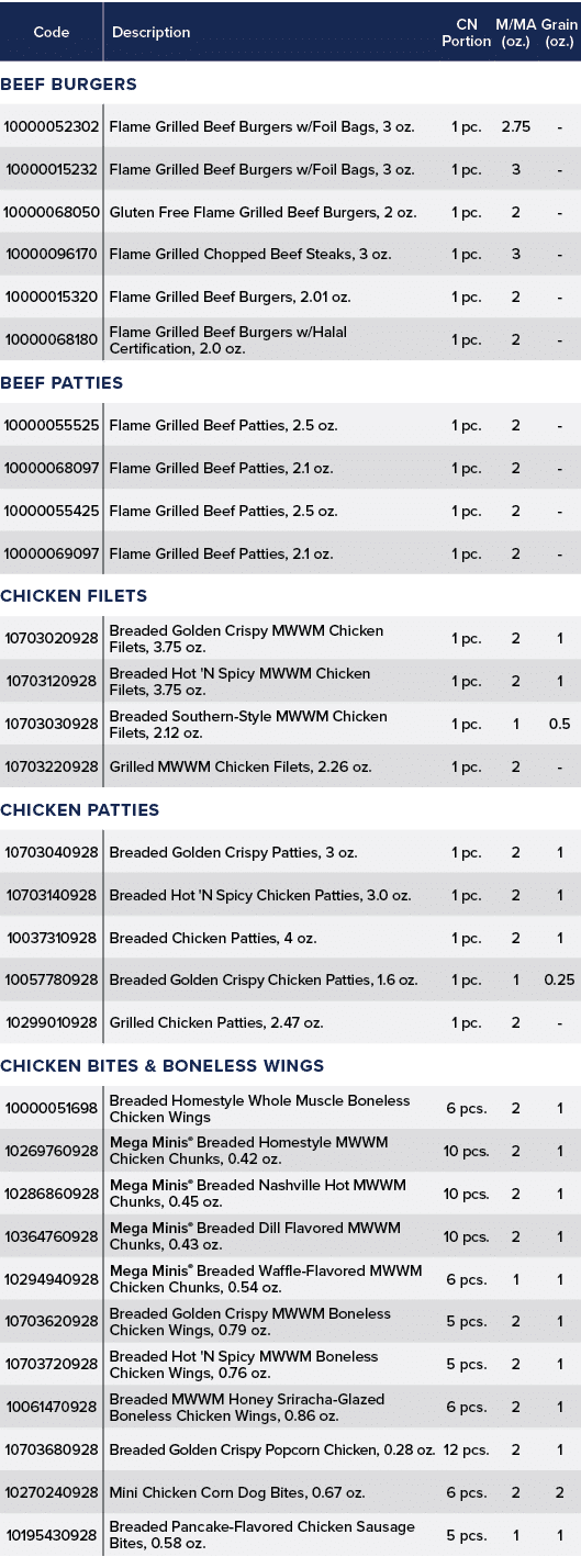 Code,Description,CN Portion,M/MA (oz.),Grain (oz.),Beef BURGERS,,10000052302,Flame Grilled Beef Burgers w/Foil Bags, ...