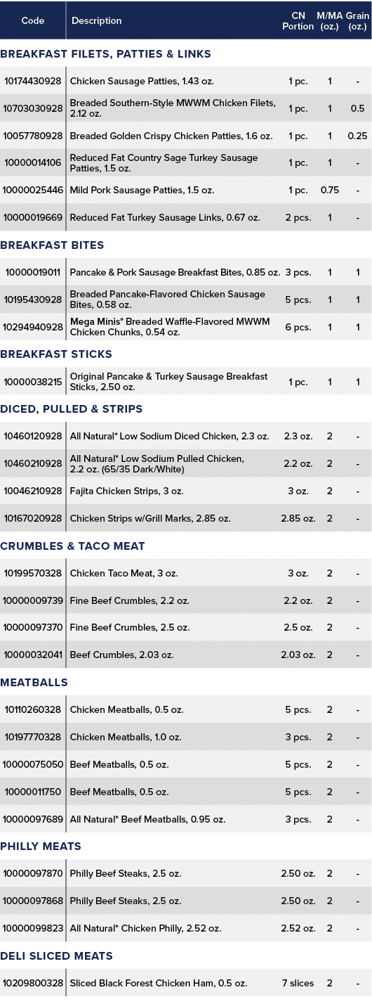 Code,Description,CN Portion,M/MA (oz.),Grain (oz.),Breakfast Filets, Patties & Links,,10174430928,Chicken Sausage Pat...