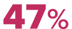 47%