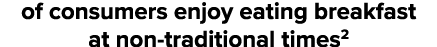 of consumers enjoy eating breakfast at non-traditional times2