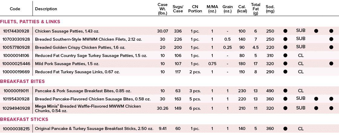 Code,Description,Case Wt. (lbs.),Svgs/ Case,CN Portion,M/MA (oz.),Grain (oz.),Cal. (kcal),Total Fat (g),Sod. (mg),,,,...