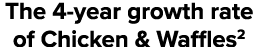 The 4-year growth rate of Chicken & Waffles2