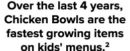 Over the last 4 years, Chicken Bowls are the fastest growing items on kids' menus.2