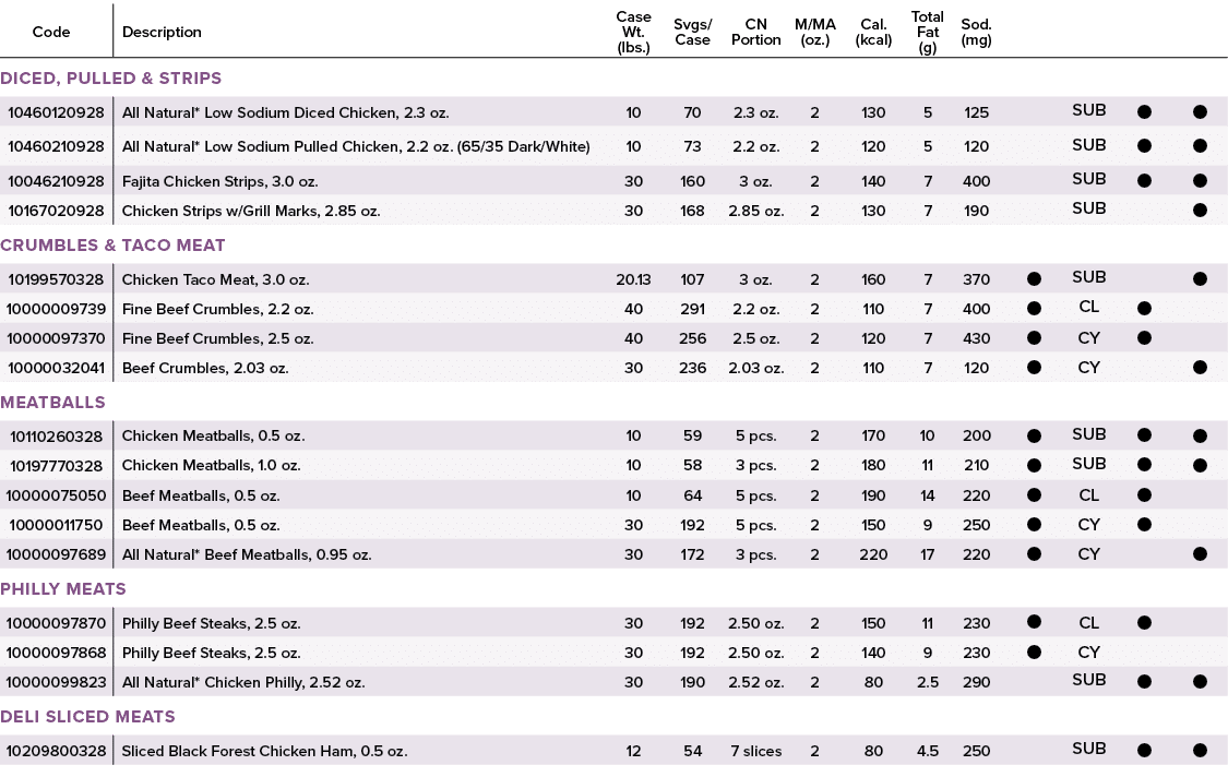 Code,Description,Case Wt. (lbs.),Svgs/ Case,CN Portion,M/MA (oz.),Cal. (kcal),Total Fat (g),Sod. (mg),,,,,Diced, Pull...