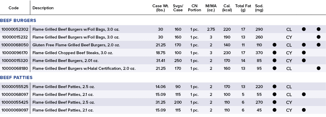 Code,Description,Case Wt. (lbs.),Svgs/ Case,CN Portion,M/MA (oz.),Cal. (kcal),Total Fat (g),Sod. (mg),,,,,Beef Burger...