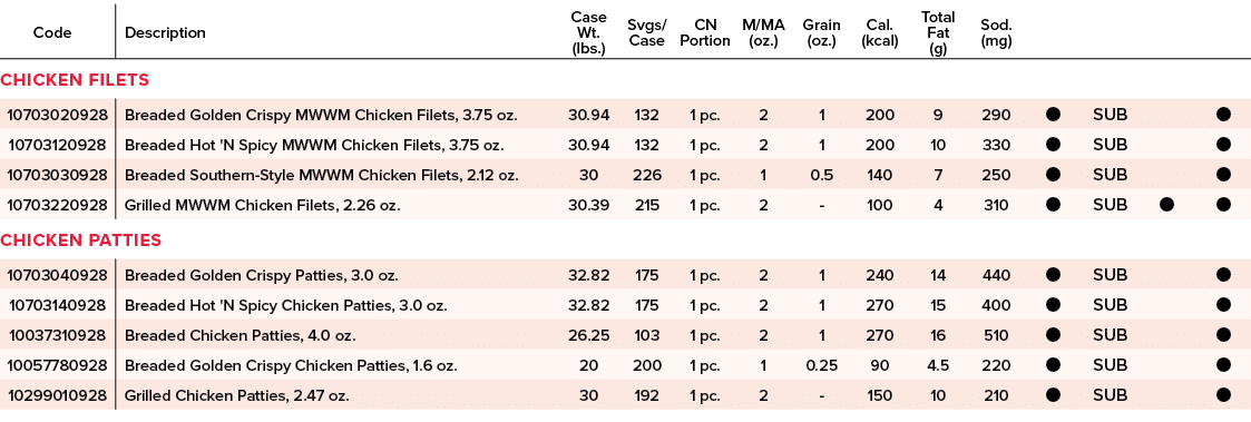 Code,Description,Case Wt. (lbs.),Svgs/ Case,CN Portion,M/MA (oz.),Grain (oz.),Cal. (kcal),Total Fat (g),Sod. (mg),,,,...