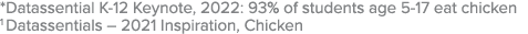 *Datassential K-12 Keynote, 2022: 93% of students age 5-17 eat chicken 1 Datassentials – 2021 Inspiration, Chicken 
