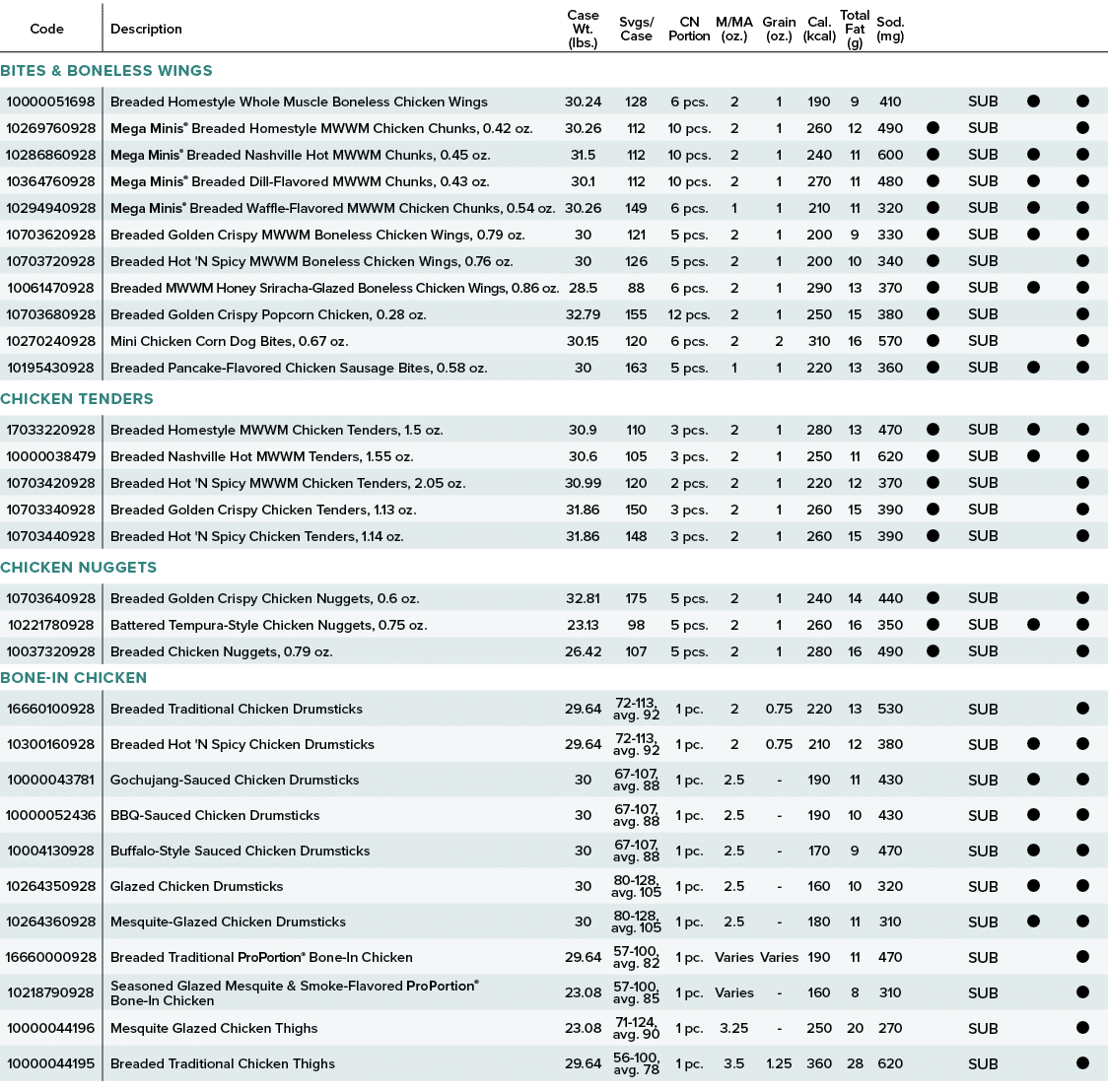 Code,Description,Case Wt. (lbs.),Svgs/ Case,CN Portion,M/MA (oz.),Grain (oz.),Cal. (kcal),Total Fat (g),Sod. (mg),,,,...