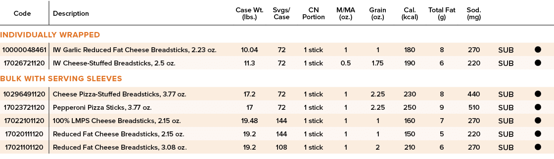 Code,Description,Case Wt. (lbs.),Svgs/ Case,CN Portion,M/MA (oz.),Grain (oz.),Cal. (kcal),Total Fat (g),Sod. (mg),,,I...