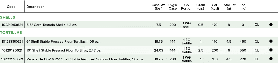 Code,Description,Case Wt. (lbs.),Svgs/ Case,CN Portion,Grain (oz.),Cal. (kcal),Total Fat (g),Sod. (mg),,,Shells,,,102...