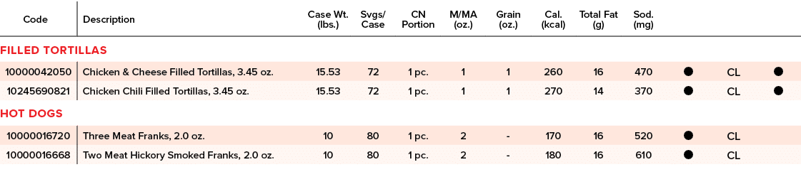 Code,Description,Case Wt. (lbs.),Svgs/ Case,CN Portion,M/MA (oz.),Grain (oz.),Cal. (kcal),Total Fat (g),Sod. (mg),,,,...