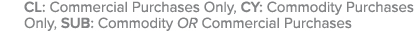 CL: Commercial Purchases Only, CY: Commodity Purchases Only, SUB: Commodity OR Commercial Purchases 